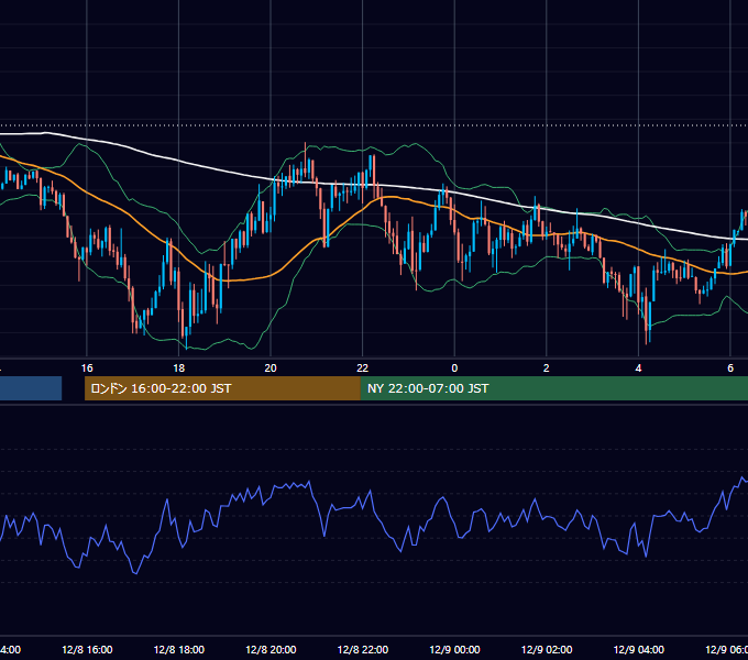 2014年12月8日（月） GBP/JPY 5分足チャート