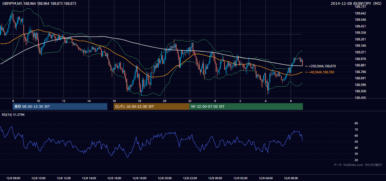 2014-12-08（月） GBP/JPY 5分足チャート