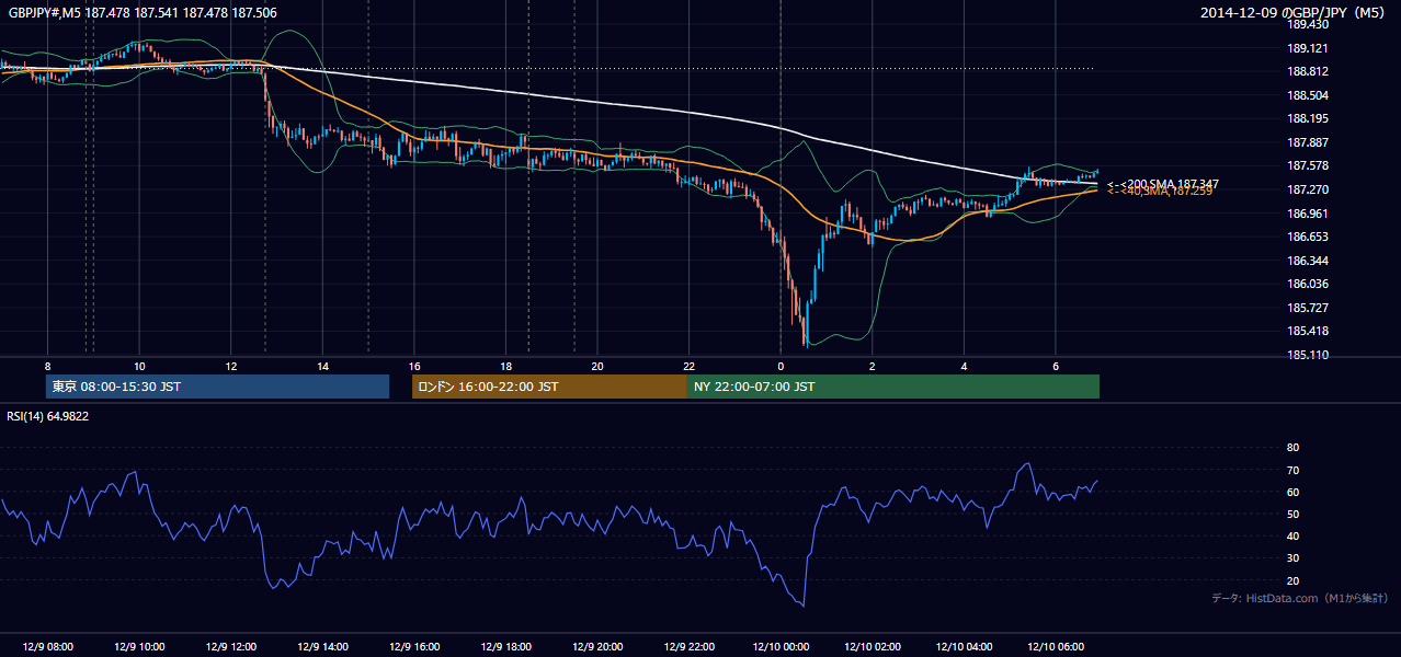 2014-12-09（火） GBP/JPY 5分足チャート