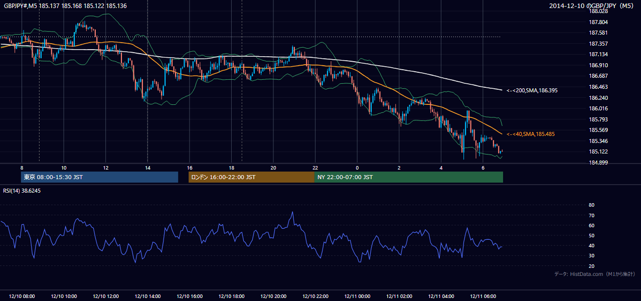 2014年12月10日(水) GBP/JPY 5分足チャート
