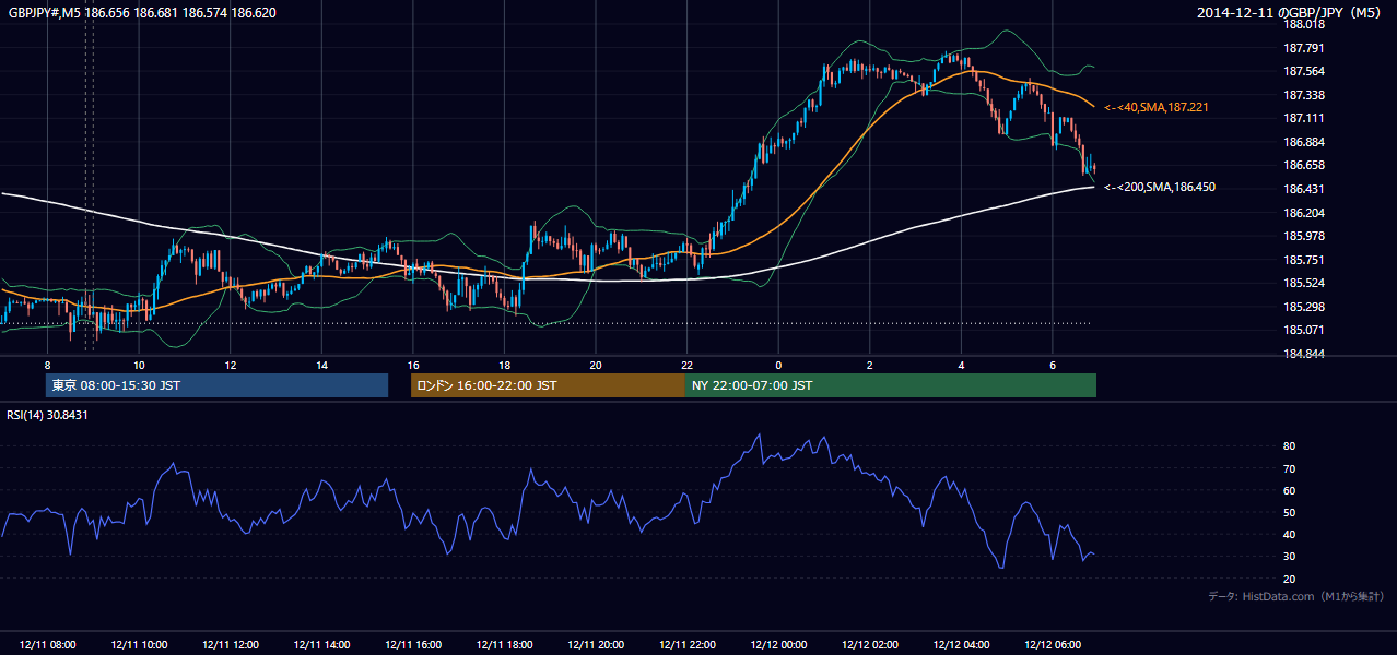2014年12月11日(木) GBP/JPY 5分足チャート