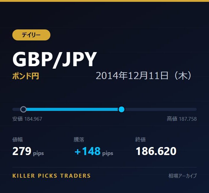 GBP/JPY 2014年12月11日（木） 値幅279pips