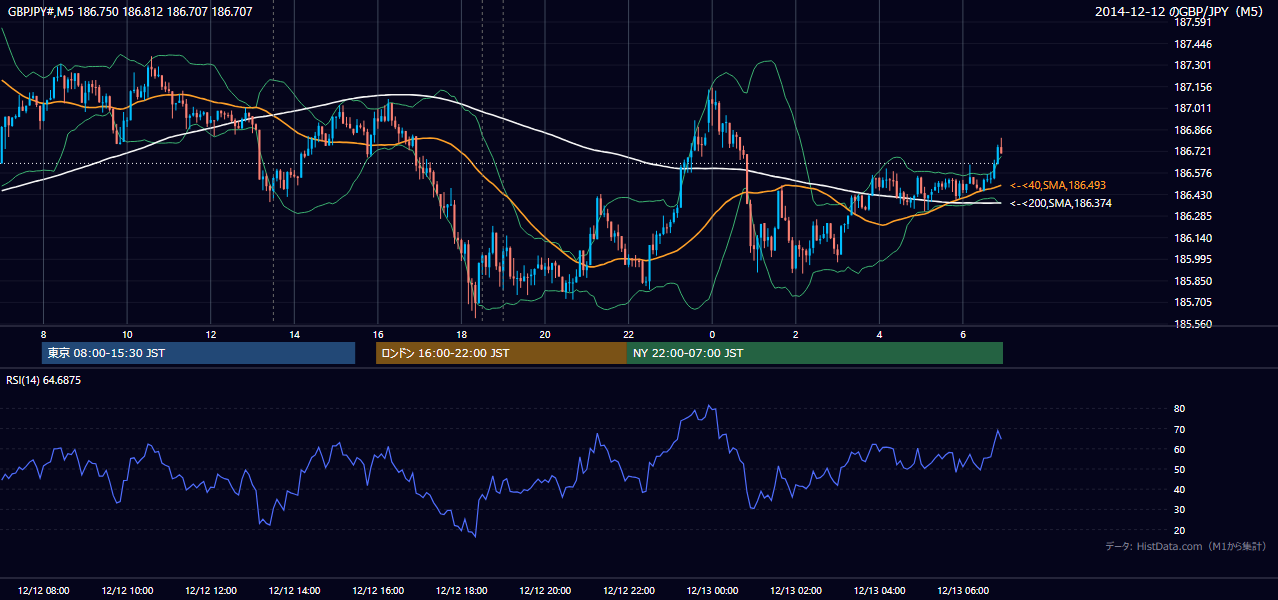 2014-12-12（金） GBP/JPY 5分足チャート