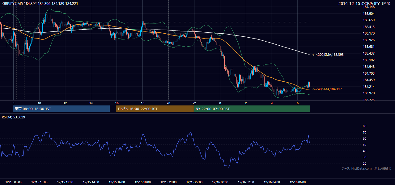 2014年12月15日(月) GBP/JPY 5分足チャート