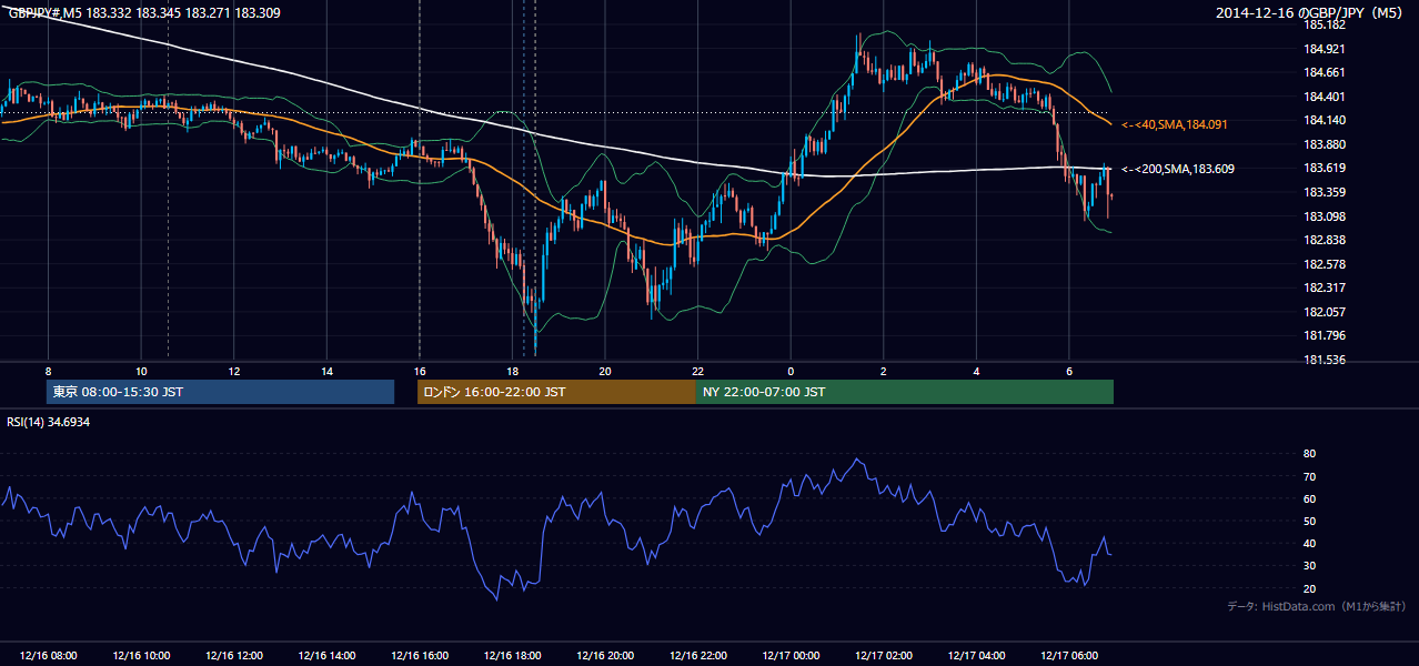 2014年12月16日（火） GBP/JPY 5分足チャート