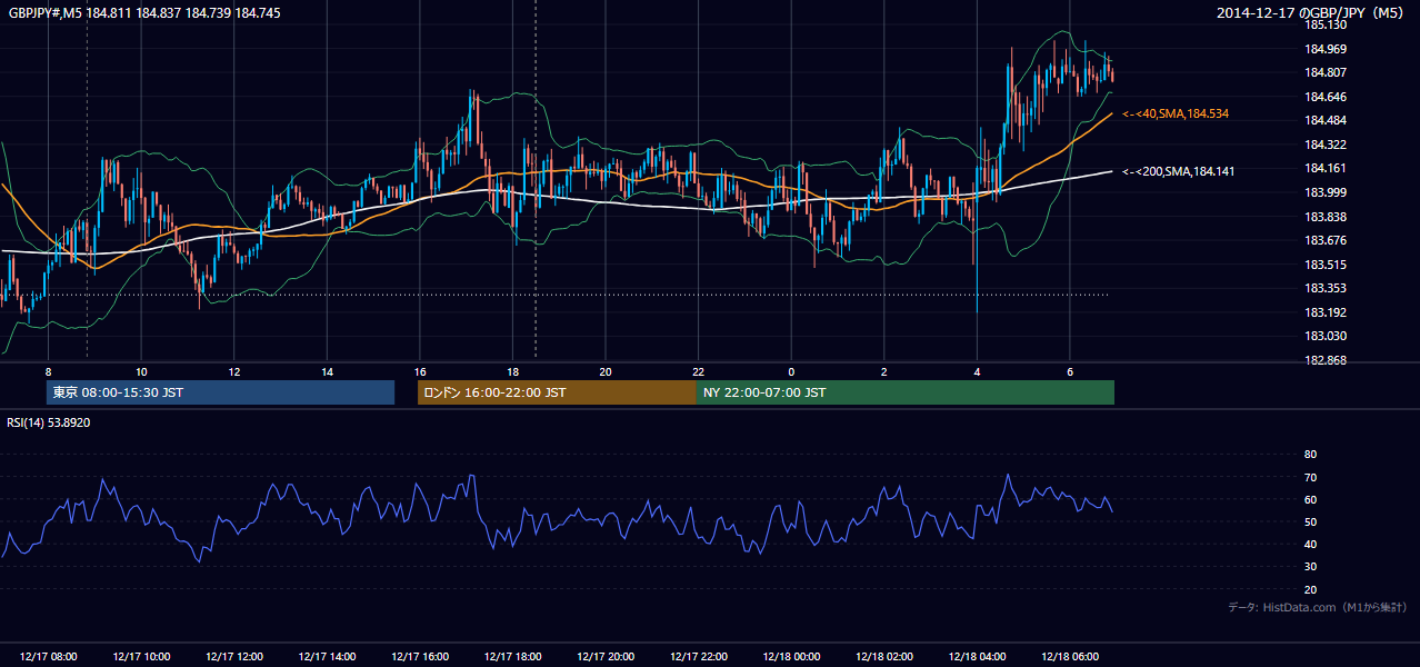 2014-12-17（水） GBP/JPY 5分足チャート