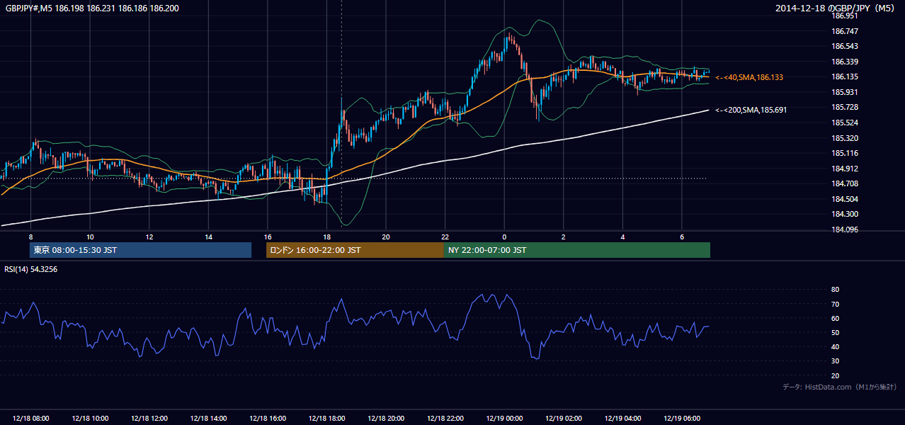 2014年12月18日（木） GBP/JPY 5分足チャート