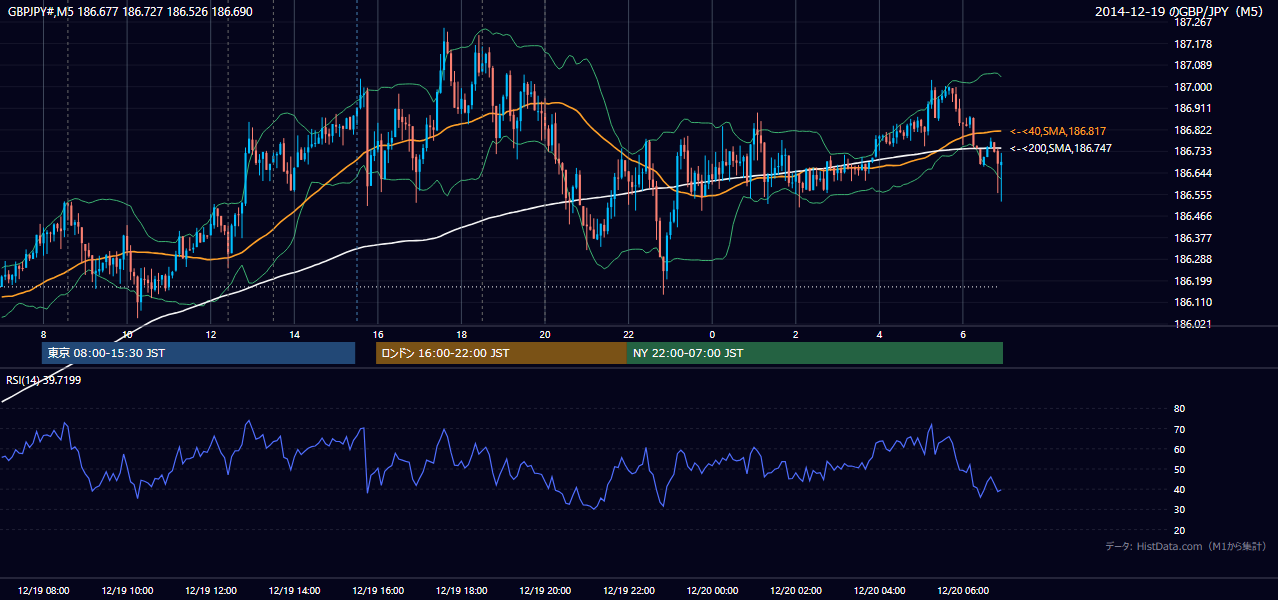 2014-12-19（金） GBP/JPY 5分足チャート