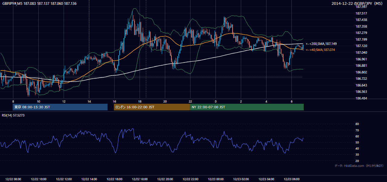 2014-12-22(月) GBP/JPY 5分足チャート