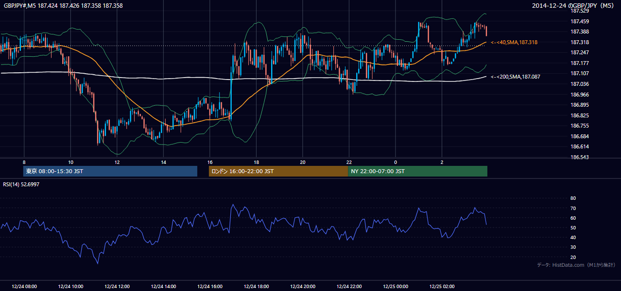 2014年12月24日（水） GBP/JPY 5分足チャート