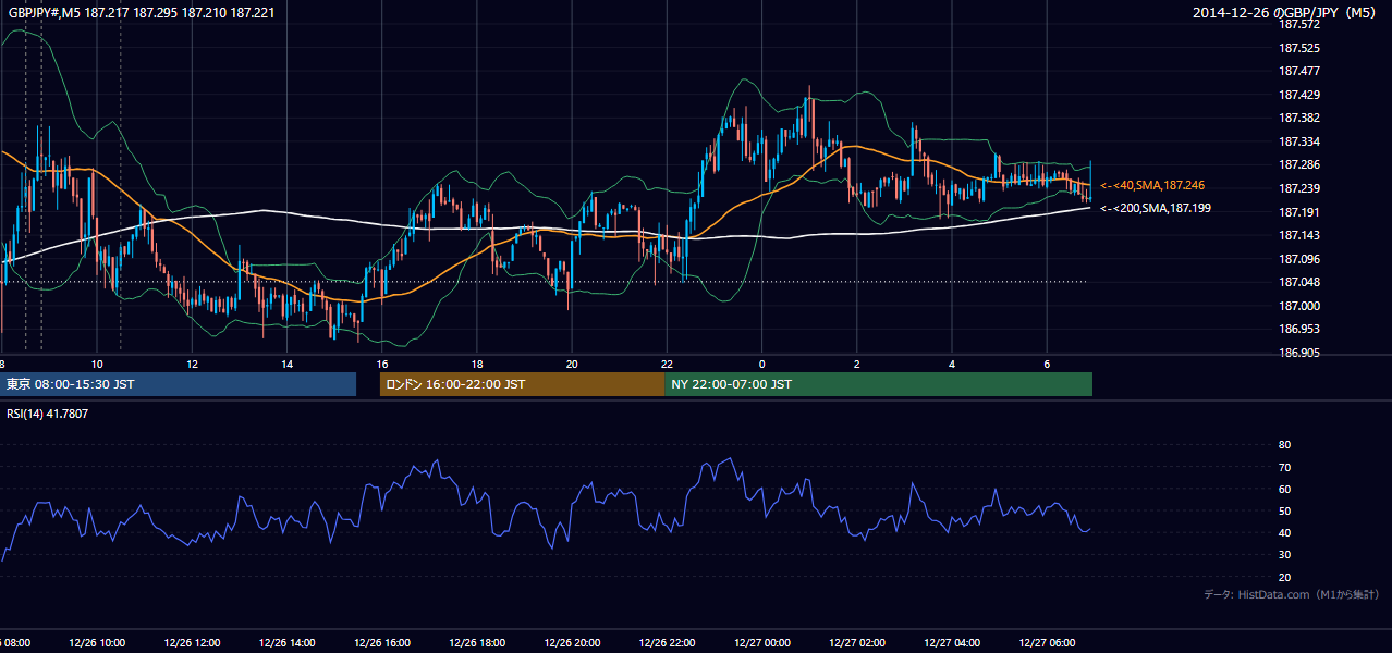 2014年12月26日（金） GBP/JPY 5分足チャート