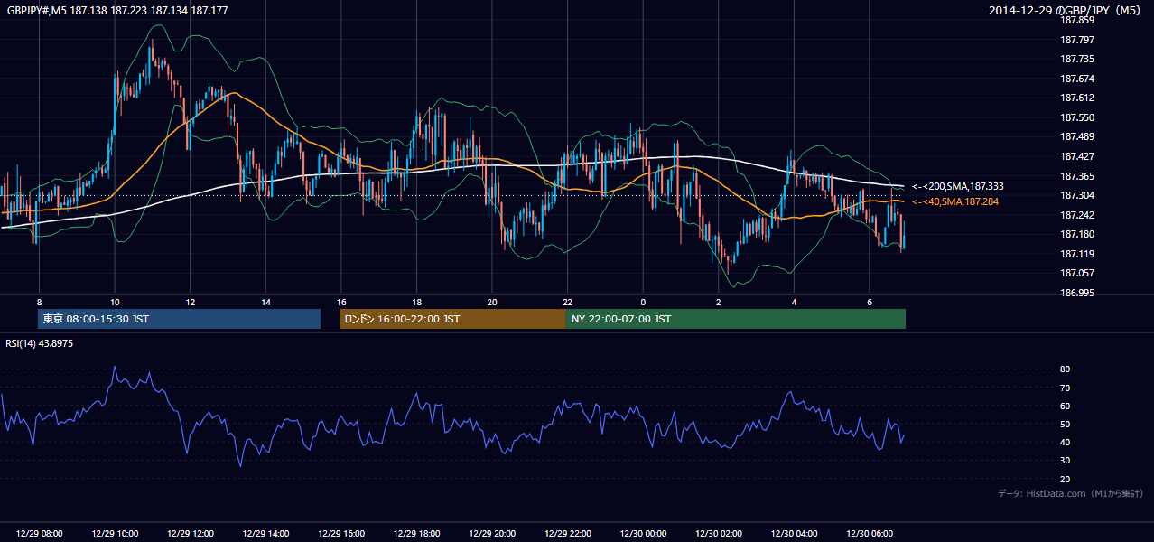 2014-12-29（月） GBP/JPY 5分足チャート