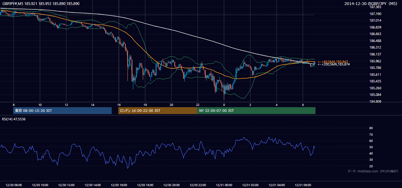 2014年12月30日（火） GBP/JPY 5分足チャート