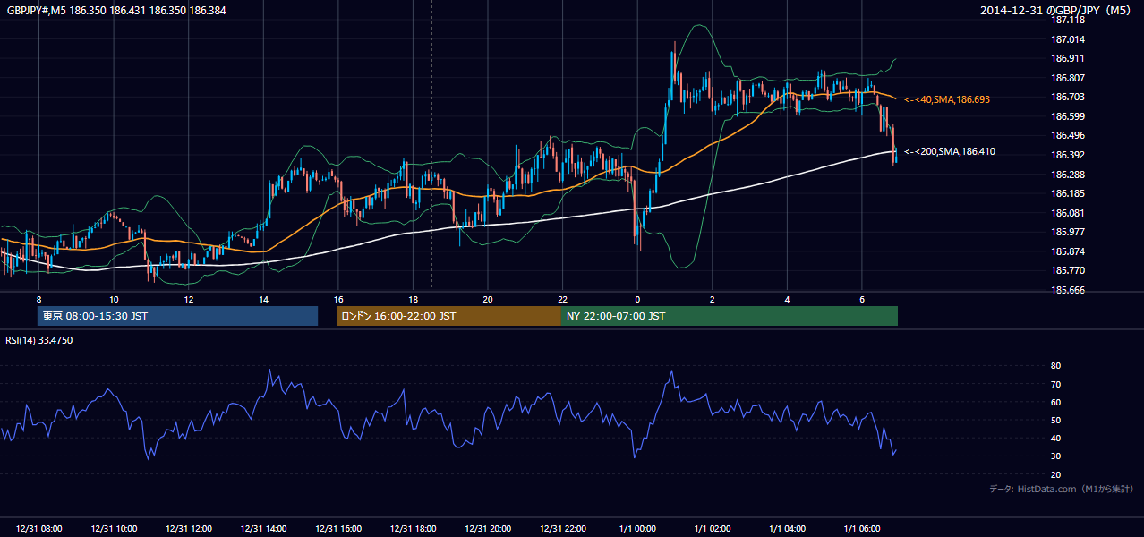 2014-12-31（水） GBP/JPY 5分足チャート