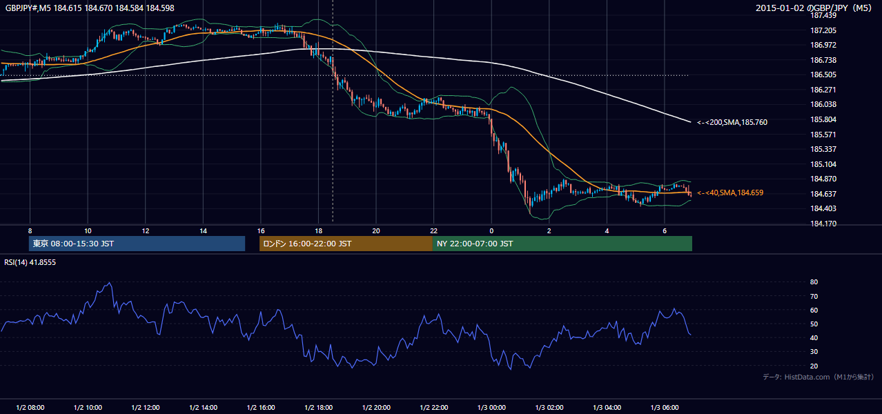 2015年1月2日（金） GBP/JPY 5分足チャート
