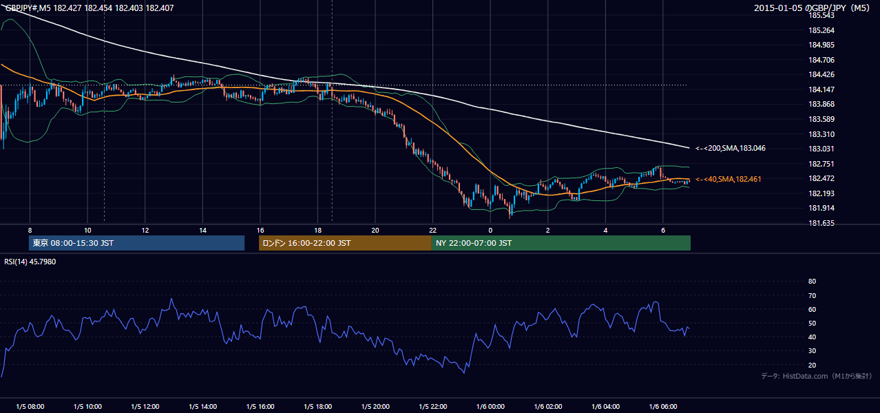 2015年1月5日（月） GBP/JPY 5分足チャート