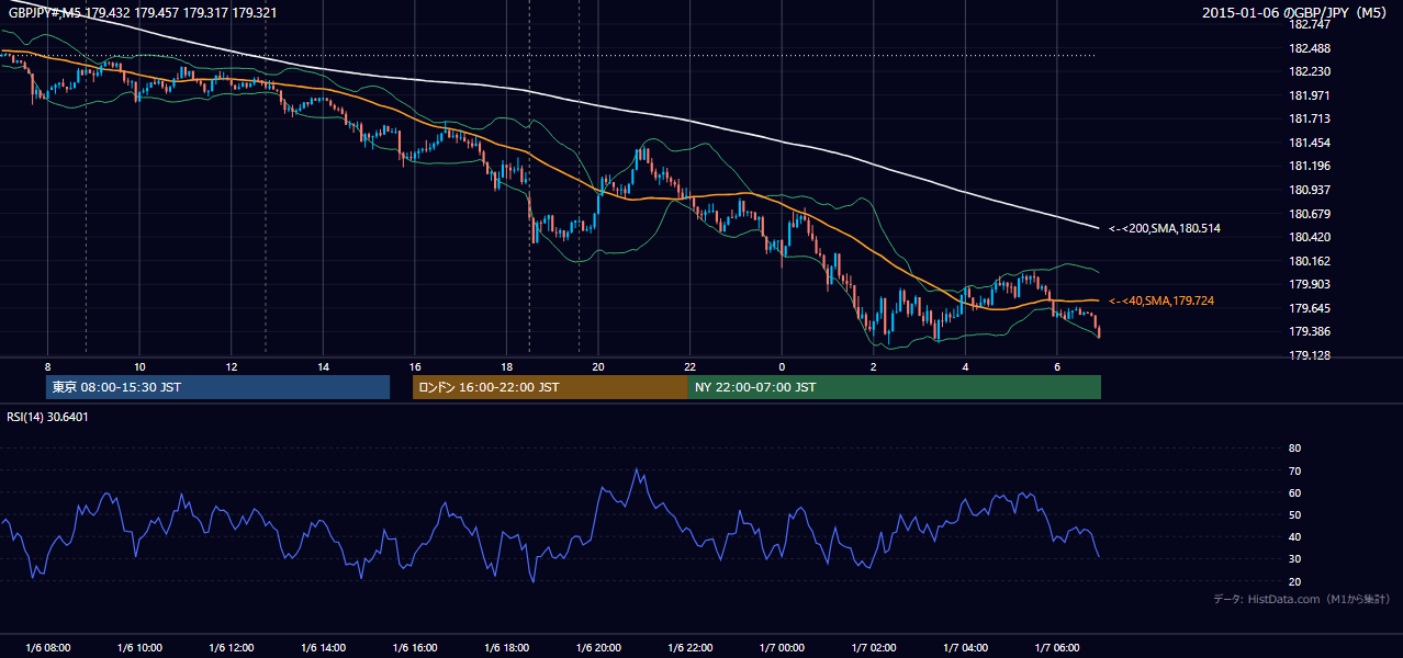 2015-01-06（火） GBP/JPY 5分足チャート