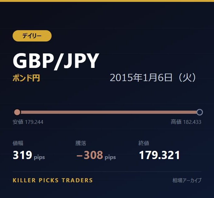 GBP/JPY 2015年1月6日（火） 値幅319pips