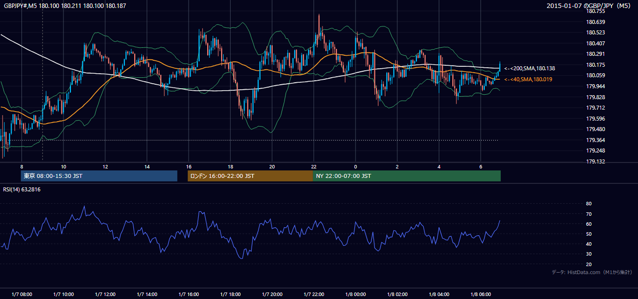 2015-01-07（水） GBP/JPY 5分足チャート