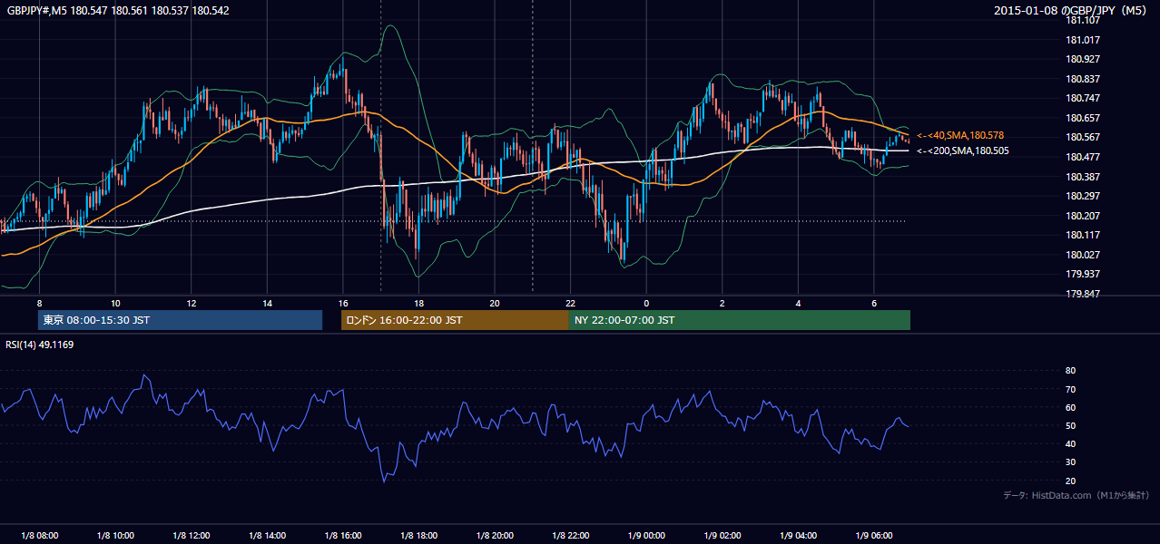2015-01-08（木） GBP/JPY 5分足チャート