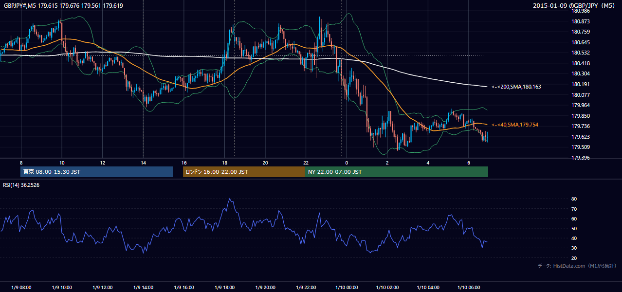 2015-01-09（金） GBP/JPY 5分足チャート