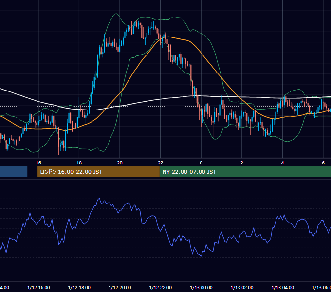 2015年1月12日（月） GBP/JPY 5分足チャート