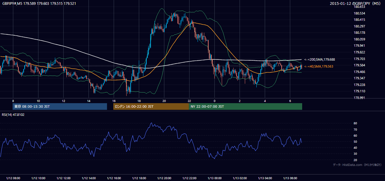 2015-01-12（月） GBP/JPY 5分足チャート