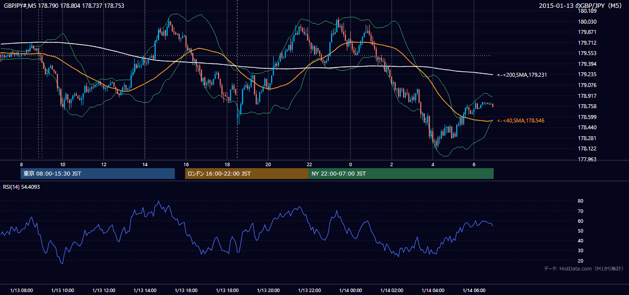 2015-01-13（火） GBP/JPY 5分足チャート