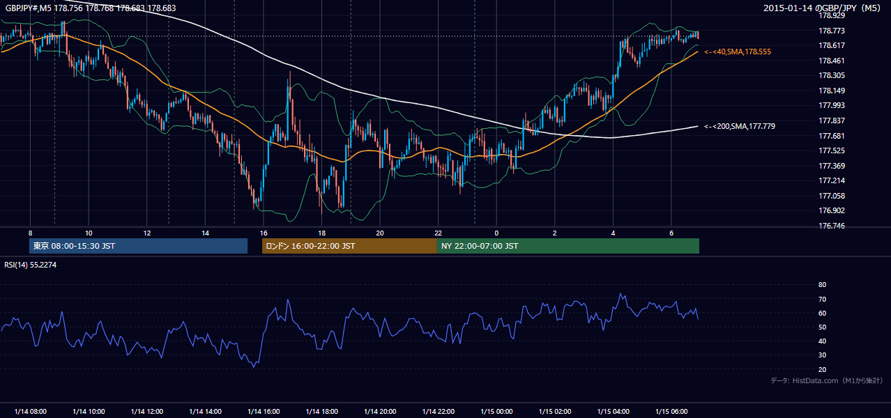 2015年1月14日(水) GBP/JPY 5分足チャート