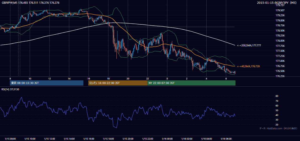 2015年1月15日(木) GBP/JPY 5分足チャート