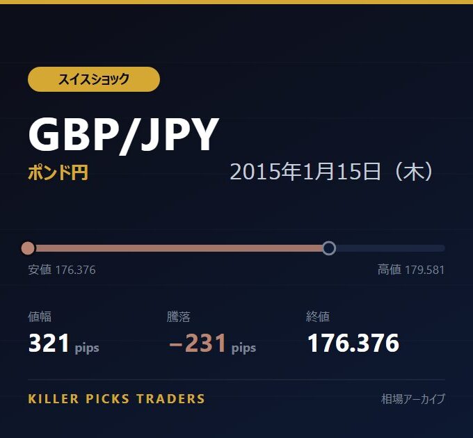 GBP/JPY 2015年1月15日（木） 値幅321pips