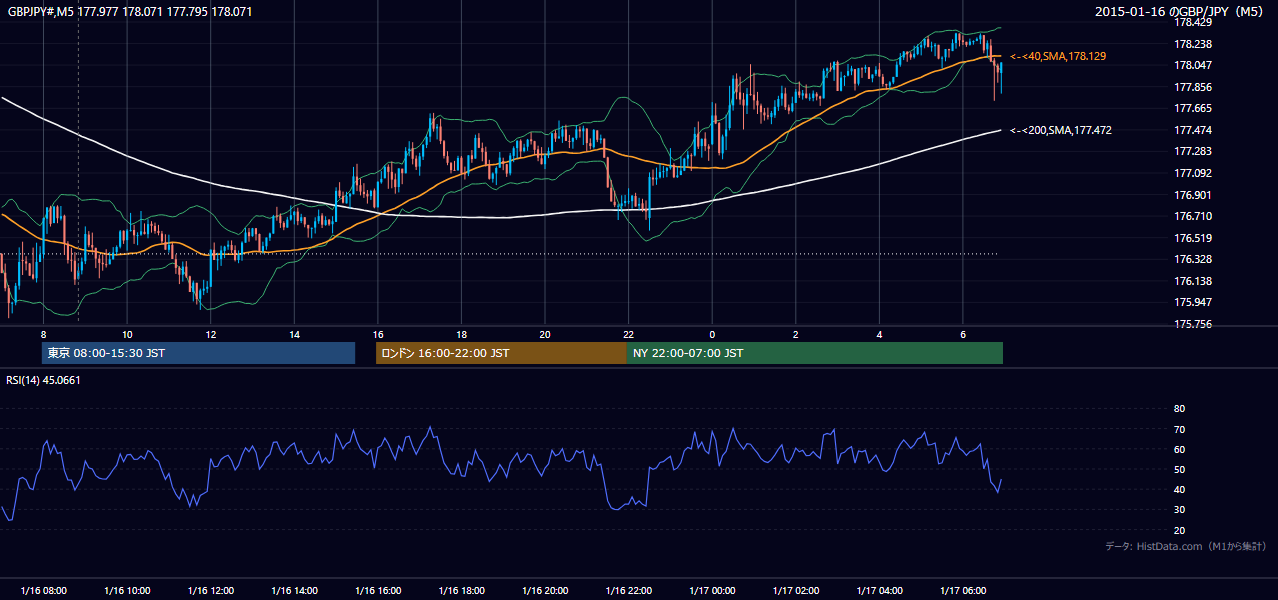 2015-01-16（金） GBP/JPY 5分足チャート