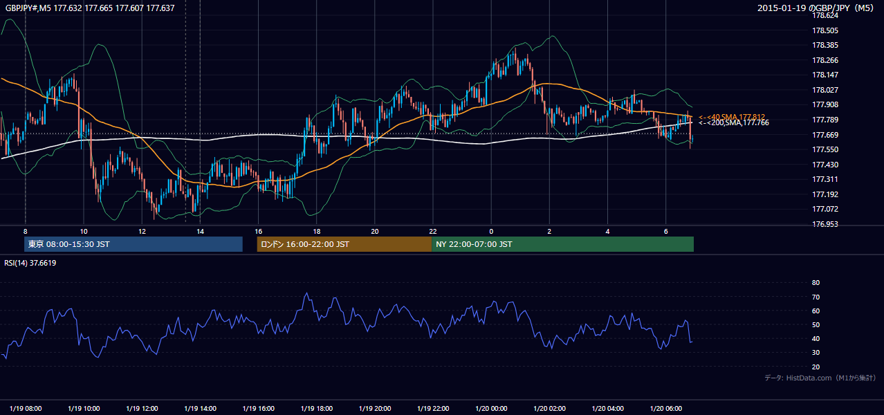 2015-01-19（月） GBP/JPY 5分足チャート
