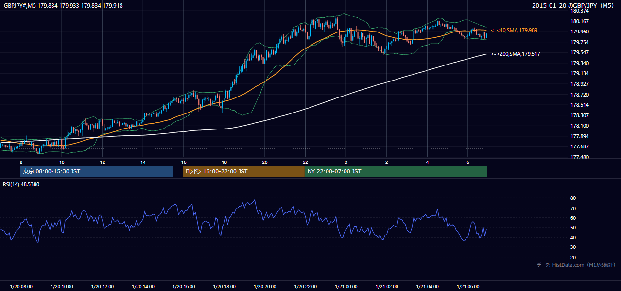 2015年1月20日(火) GBP/JPY 5分足チャート