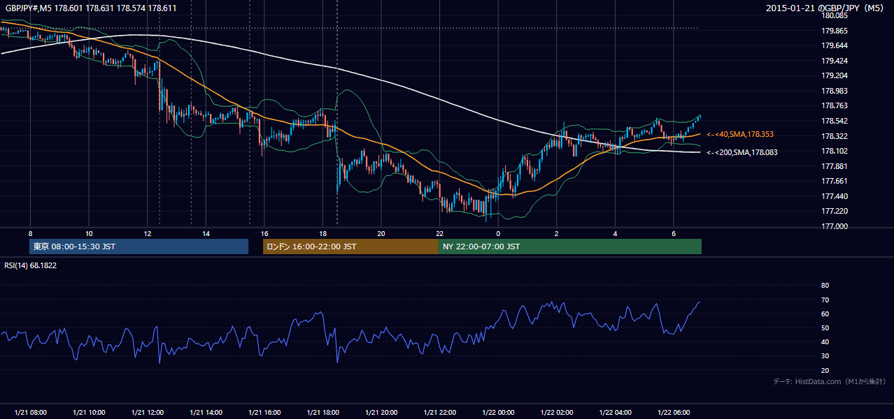 2015年1月21日（水） GBP/JPY 5分足チャート