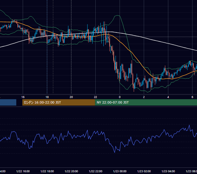 2015年1月22日（木） GBP/JPY 5分足チャート