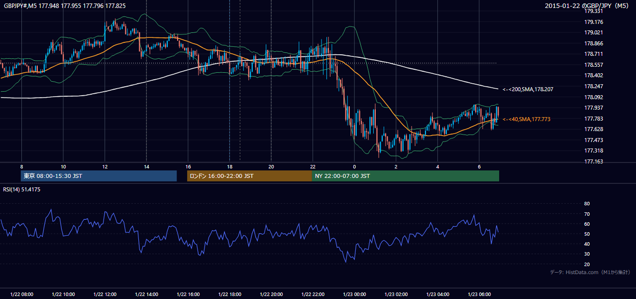 2015-01-22（木） GBP/JPY 5分足チャート