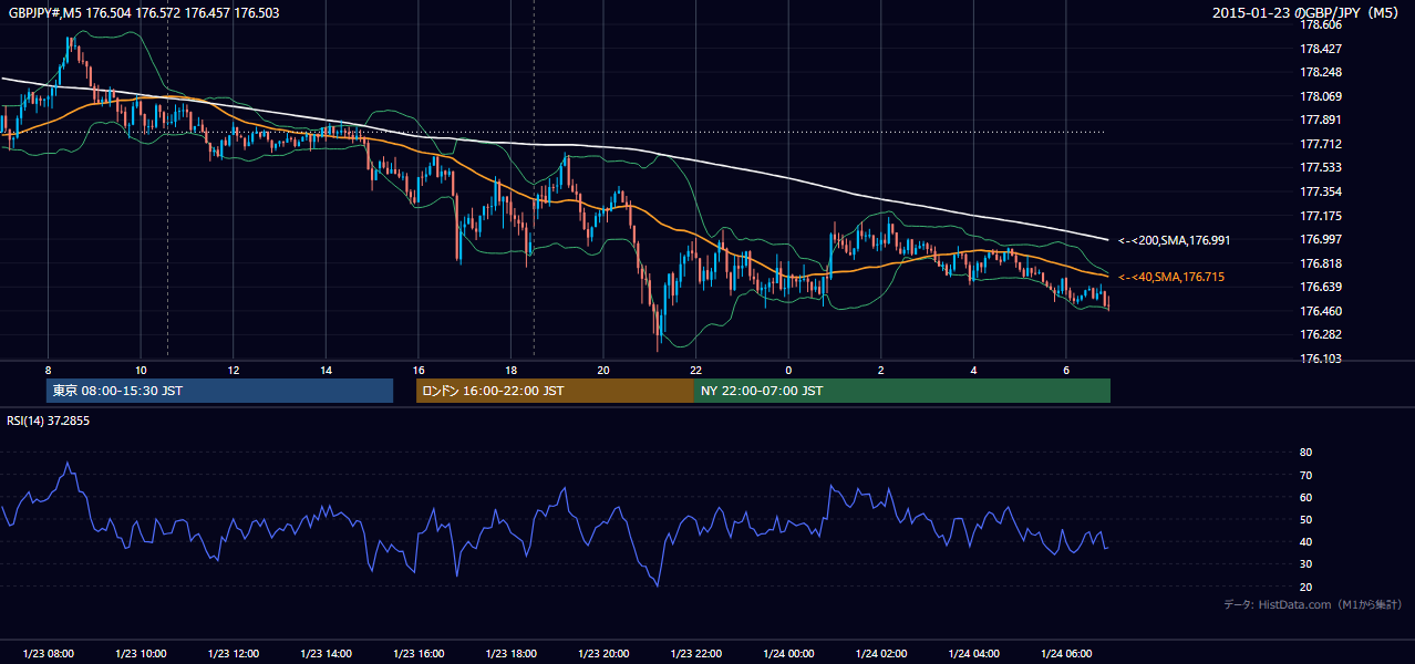 2015年1月23日（金） GBP/JPY 5分足チャート