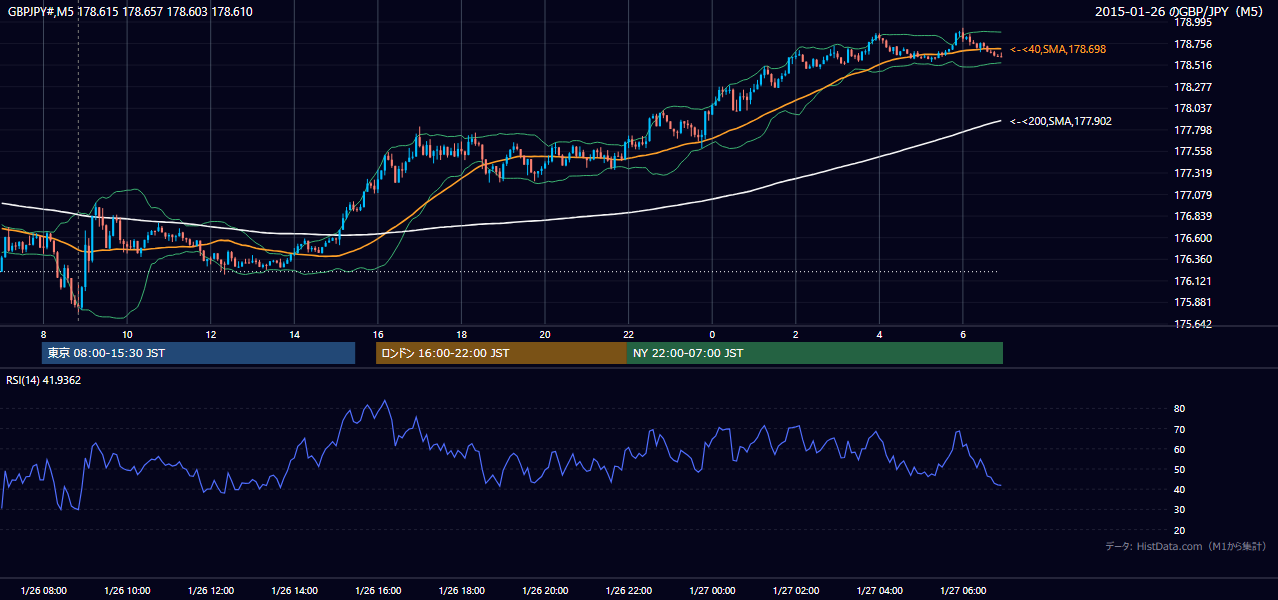 2015年1月26日（月） GBP/JPY 5分足チャート