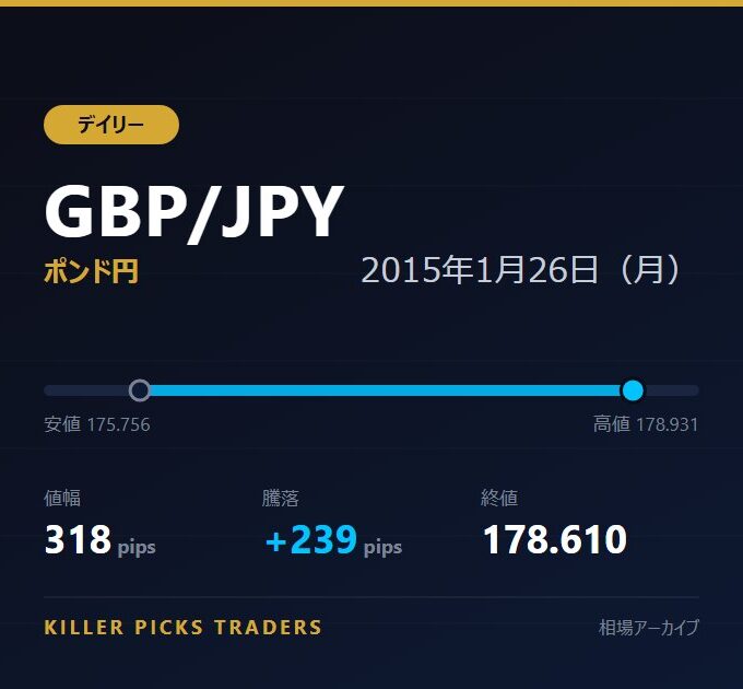 GBP/JPY 2015年1月26日（月） 値幅318pips