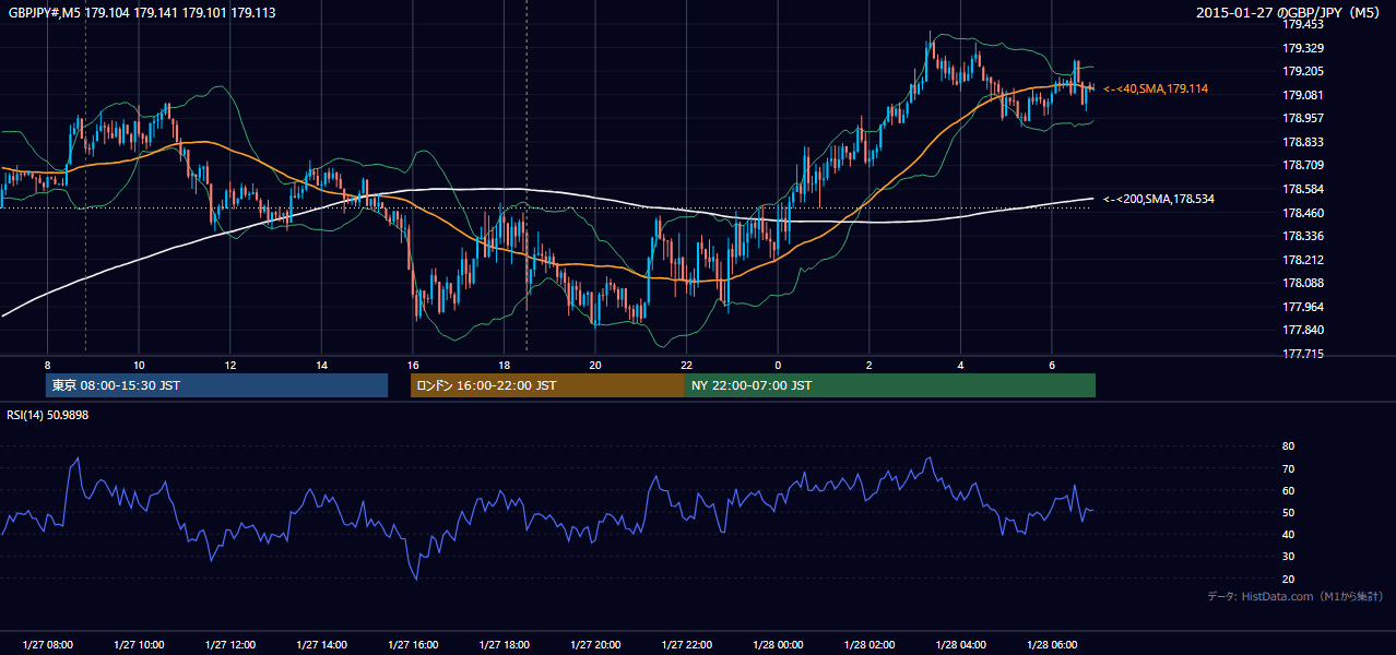 2015-01-27（火） GBP/JPY 5分足チャート
