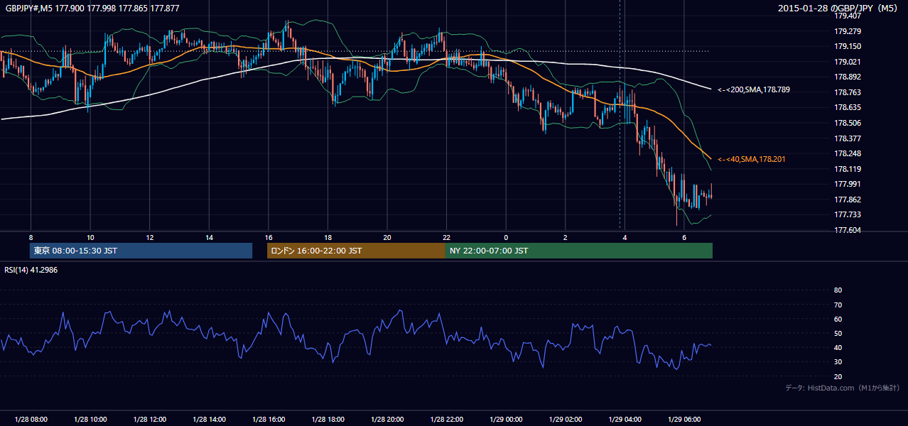 2015-01-28（水） GBP/JPY 5分足チャート