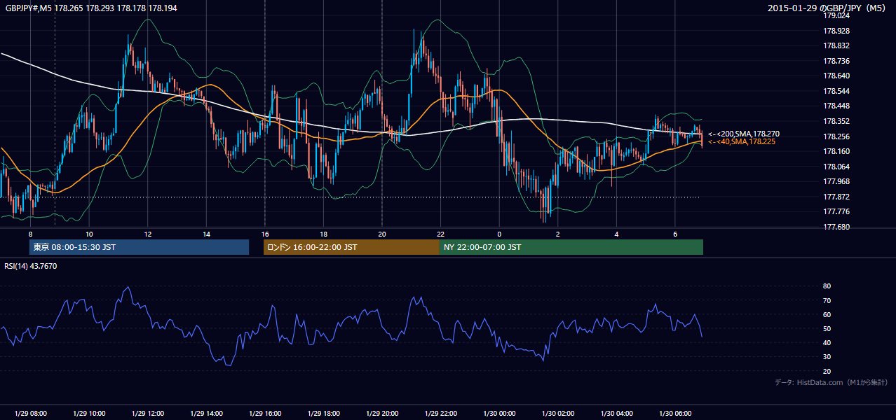 2015-01-29（木） GBP/JPY 5分足チャート