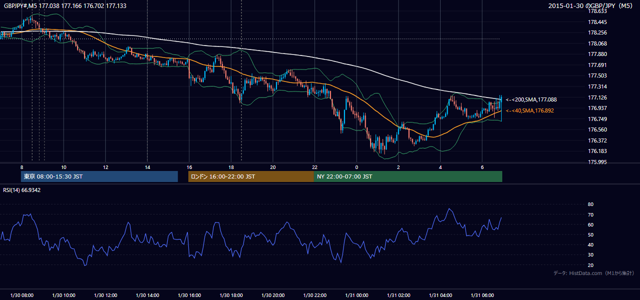 2015年1月30日（金） GBP/JPY 5分足チャート