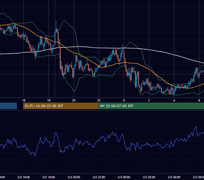 2015年2月2日（月） GBP/JPY 5分足チャート