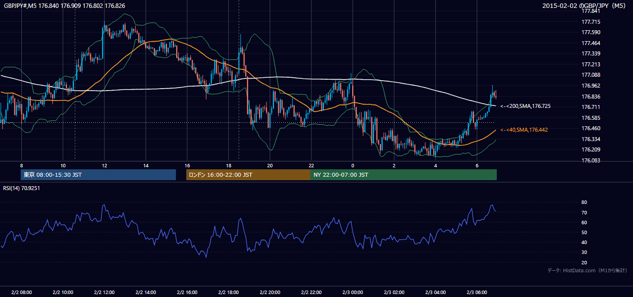 2015-02-02（月） GBP/JPY 5分足チャート