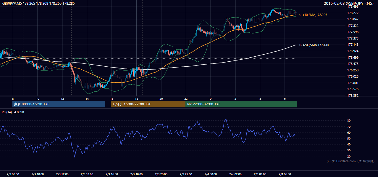 2015年2月3日(火) GBP/JPY 5分足チャート