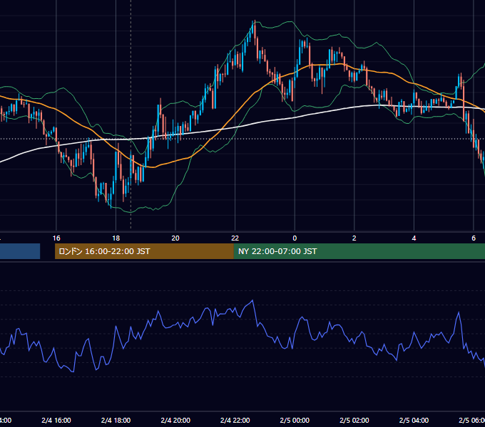 2015年2月4日（水） GBP/JPY 5分足チャート