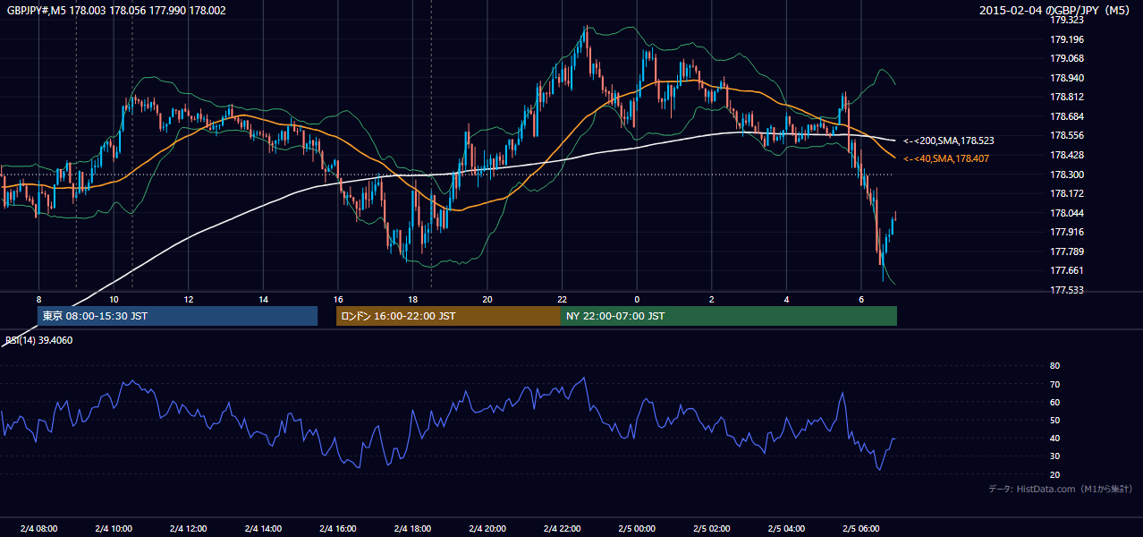 2015-02-04（水） GBP/JPY 5分足チャート