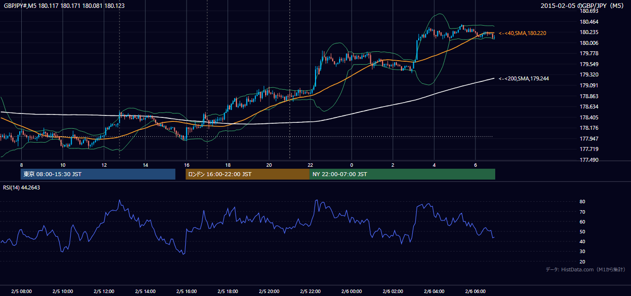 2015年2月5日（木） GBP/JPY 5分足チャート